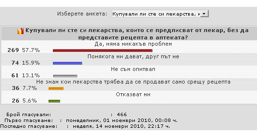 Резултатите от анкетата