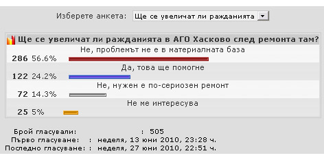 Резултатите от анкетата