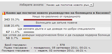 Резултатите от анкетата