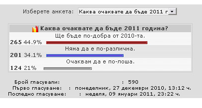 Резултатите от анкетата