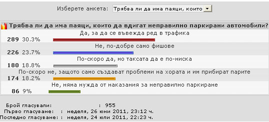 Резултатите от анкетата