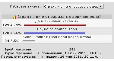 Резултатите от анкетата