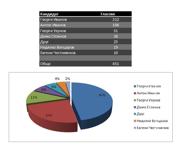 Резултатите след изчистване на невалидните гласове Резултатите след изчистване на невалидните гласове