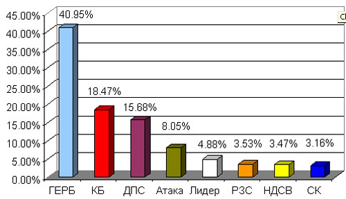 Резултати