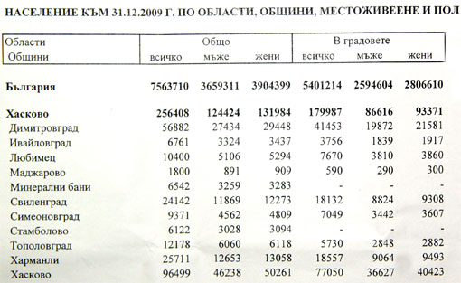 Населението на хасковска област Населението на хасковска област