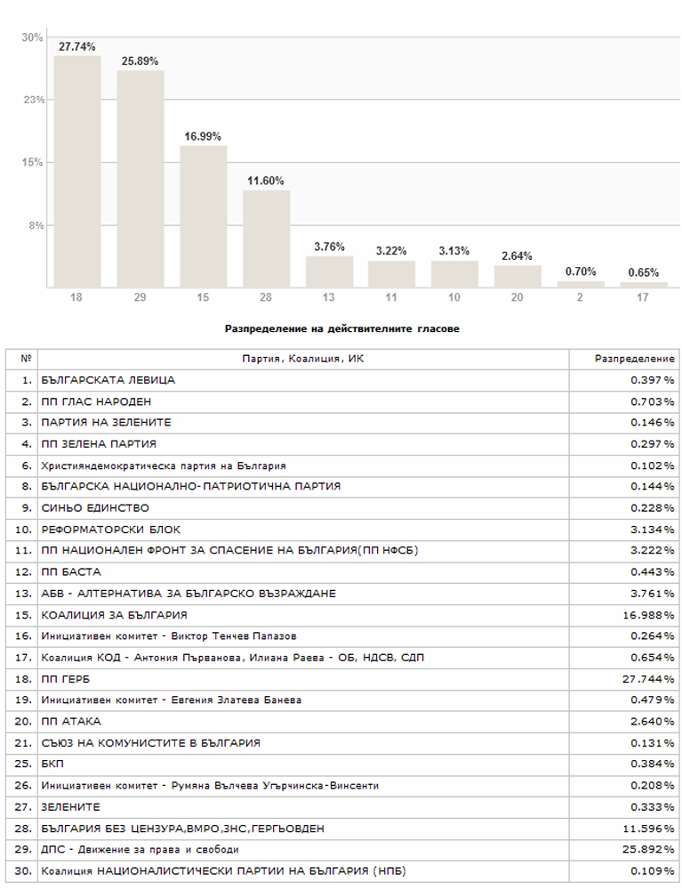 Резултатите